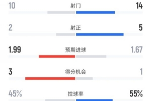 伯恩茅斯1-1曼城全場數(shù)據(jù)：射門10-14，射正2-5，控球率45%-55%