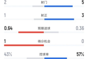 伯恩茅斯半場(chǎng)1-0曼城數(shù)據(jù)：射門2-5，射正1-3，控球率43%-57%