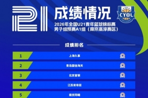成績公布丨2026年全國U21青年籃球錦標賽男子組預賽