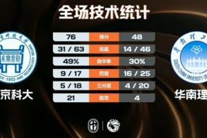 北京科大女籃28分輕取華南理工喜提3連勝 魏亞秋14分8板6帽