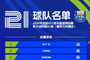 全國(guó)U21青年籃球錦標(biāo)賽男子組預(yù)賽成績(jī)出爐