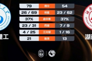 山東理工輕取湖南師大 王虹22+11+12 馬芮瑩12+8 何佳欣12分