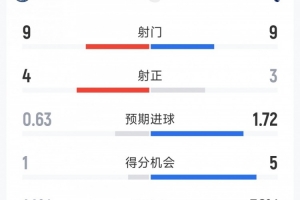 切爾西2-1熱刺全場(chǎng)數(shù)據(jù)：射門9-9，射正4-3，得分機(jī)會(huì)1-5