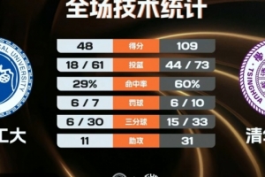 清華大學女籃61分大勝西安工大取連勝 李嘉琳27分 張濤10分5助6斷
