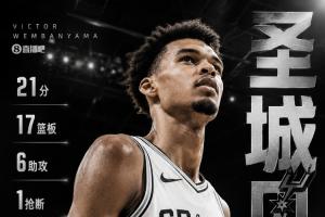 得分還不夠！文班亞馬16中8空砍21分17板6助1斷4帽