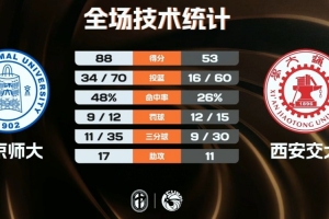 北京師大女籃35分大勝西安交大迎3連勝 曹博怡13+5 李星諾11+5