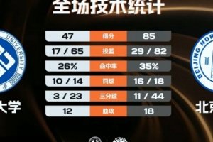 北師大女籃38分大勝中南大學(xué) 李青陽13分6板3斷 李星諾11分6板