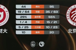 北京大學(xué)51分狂勝山西財(cái)大 王家繪14+10 趙婧涵12+8