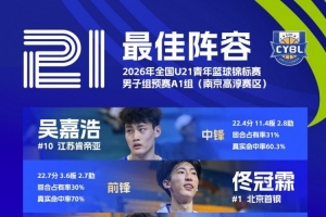 【榜單發(fā)布】2026年全國(guó)U21青年籃球錦標(biāo)賽男子組預(yù)賽最佳陣容