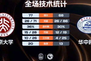 北京大學(xué)女籃力克華中科大迎來(lái)2連勝 王家繪19+14 董一諾20分