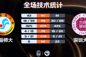 深圳大學(xué)女籃35分大勝送青海師大3連敗 李魯粵17分5板 郭昱辰16分