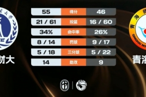 天津財(cái)大力克青海師大 朱明慧16+6 郭昱辰空砍19分