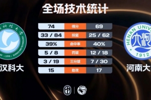 武漢科大女籃拒逆轉力克河南大學 張媛媛16+14板 劉思雅25+8+4斷
