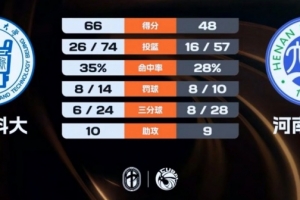 北京科大輕取河南大學(xué) 胡潤熙24+5 劉思雅20分