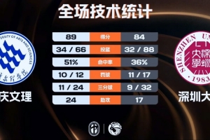 重慶文理力克深圳大學(xué)迎來2連勝 周思蘊(yùn)11+20+6 秋菊20+9
