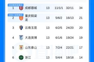 中超積分榜：銅梁龍6輪不勝仍第2，津門虎墊底落后安全區(qū)9分