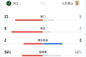 浙江4-1泰山全場數(shù)據(jù)：射門23-9，射正9-2，控球率54%-46%
