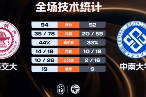 上海交大女籃42分大勝中南大學(xué) 何堯瑤34+12 陳茂姿17+6