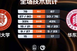 華東師大女籃力克貴州大學取連勝 吳睿30+9+9 陳奕亦34+6