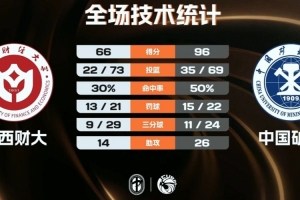 中國礦大女籃30分大勝山西財(cái)大 王譯汝32分 蘇逸軒22+13
