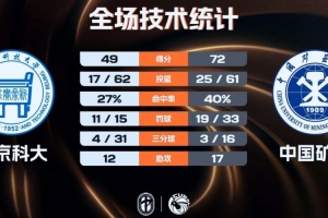 北京科大女籃手感冰涼不敵中國礦大 劉林鈺22分 陳斯睿21+9