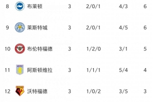本賽季正相反...2021賽季熱刺開局榜首，球迷嘲諷阿森納連敗墊底