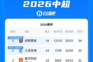 中超積分榜：蓉城兩連敗12分領(lǐng)跑 英博暫升至第2 津門虎2分墊底