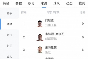 中超助攻榜：約尼查9次最多，米特里策本輪2助6次追平韋林頓