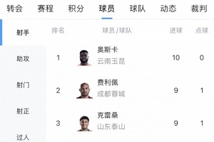 中超射手榜：奧斯卡10球領(lǐng)跑，費利佩、克雷桑、拉唐、卡迪斯9球