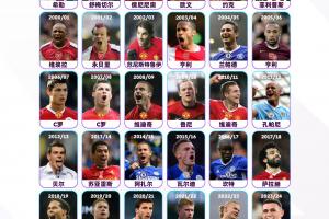 英超官方曬歷屆英超賽季最佳：B費得獎，曼聯(lián)球員時隔15年獲獎