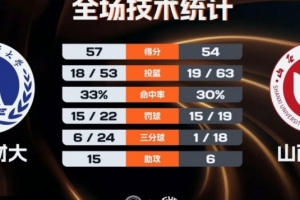 天津財(cái)大女籃3分險(xiǎn)勝山西財(cái)大晉級(jí)全國(guó)8強(qiáng) 朱明慧14分6板4助3斷