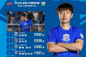 中超第13輪跑動榜：徐皓陽12592米居首，埃朱瑪12538米第二