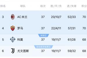 意甲收官戰(zhàn)極端情況！爭歐冠4隊(duì)若同分，則米蘭、科莫獲歐冠資格