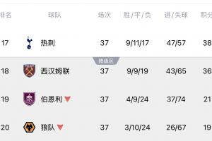 最大懸念即將揭曉！收官戰(zhàn)賽前熱刺降級概率13.62%，西漢姆86.38%