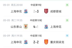 艱難5月！上海申花中超近6輪2平4負未嘗一勝+連續(xù)3輪單外援出戰(zhàn)