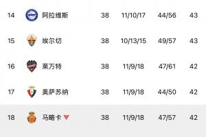 42分馬略卡、41分赫羅納雙雙降級(jí)！西甲第13至第19之間僅差2分