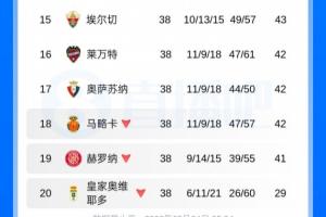 西甲本賽季三支降級隊：馬略卡、赫羅納、皇家奧維耶多