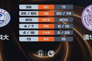 清華大學(xué)力克華中科大挺進(jìn)4強(qiáng) 張濤18+15+5 楊譚玥影19+7