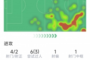 薩拉赫告別戰(zhàn)數(shù)據(jù)：送出助攻，4射2正，1次中框，評分8.1分