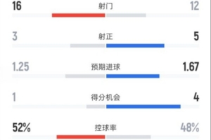 曼城1-2維拉全場(chǎng)數(shù)據(jù)：射門(mén)16-12，射正3-5，控球率52%-48%