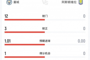 曼城vs維拉半場(chǎng)數(shù)據(jù)：曼城12次射門(mén)3次射正+7個(gè)角球，維拉0射門(mén)