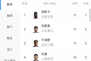 中超射手榜：奧斯卡、克雷桑、卡迪斯11球領(lǐng)跑，拉唐10球