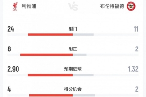 利物浦vs布倫特福德全場(chǎng)數(shù)據(jù)：射門24-11，射正8-2，角球14-2