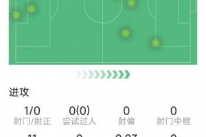 利物浦告別戰(zhàn)，羅伯遜本場(chǎng)數(shù)據(jù)：2次關(guān)鍵傳球，3次解圍，1次射門