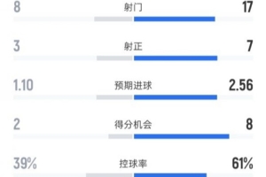 水晶宮1-2阿森納全場(chǎng)數(shù)據(jù)：射門8-17，射正3-7，控球率39%-61%