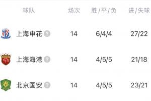 咋整？申花、海港、國安排名中超第11-13位，下半年還有亞冠要踢