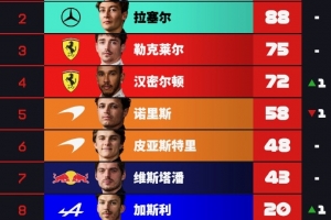F1車手積分榜：安東內利43分優(yōu)勢領跑，拉塞爾第二，法拉利三四