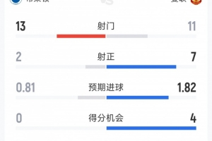 曼聯(lián)3-0布萊頓全場數(shù)據(jù)：射門11-13，射正7-2，得分機會4-0
