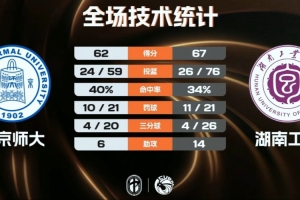 湖南工大險(xiǎn)勝北京師大 柳銳21+9+7+5斷 張航志14+8 邵振恒18+10