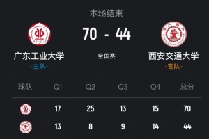 廣東工大輕取西安交大迎開門紅 陳焯耀23分 李文博16分10板